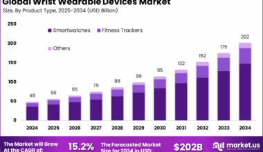 Wrist Wearable Devices Market