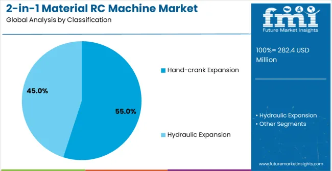 2 In 1 Material Rc Machine Market Analysis By Classification