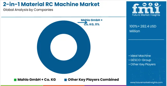 2 In 1 Material Rc Machine Market Analysis By Company