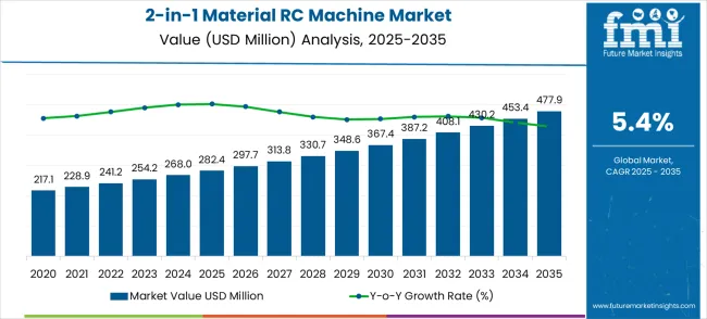 2 In 1 Material Rc Machine Market Market Value Analysis