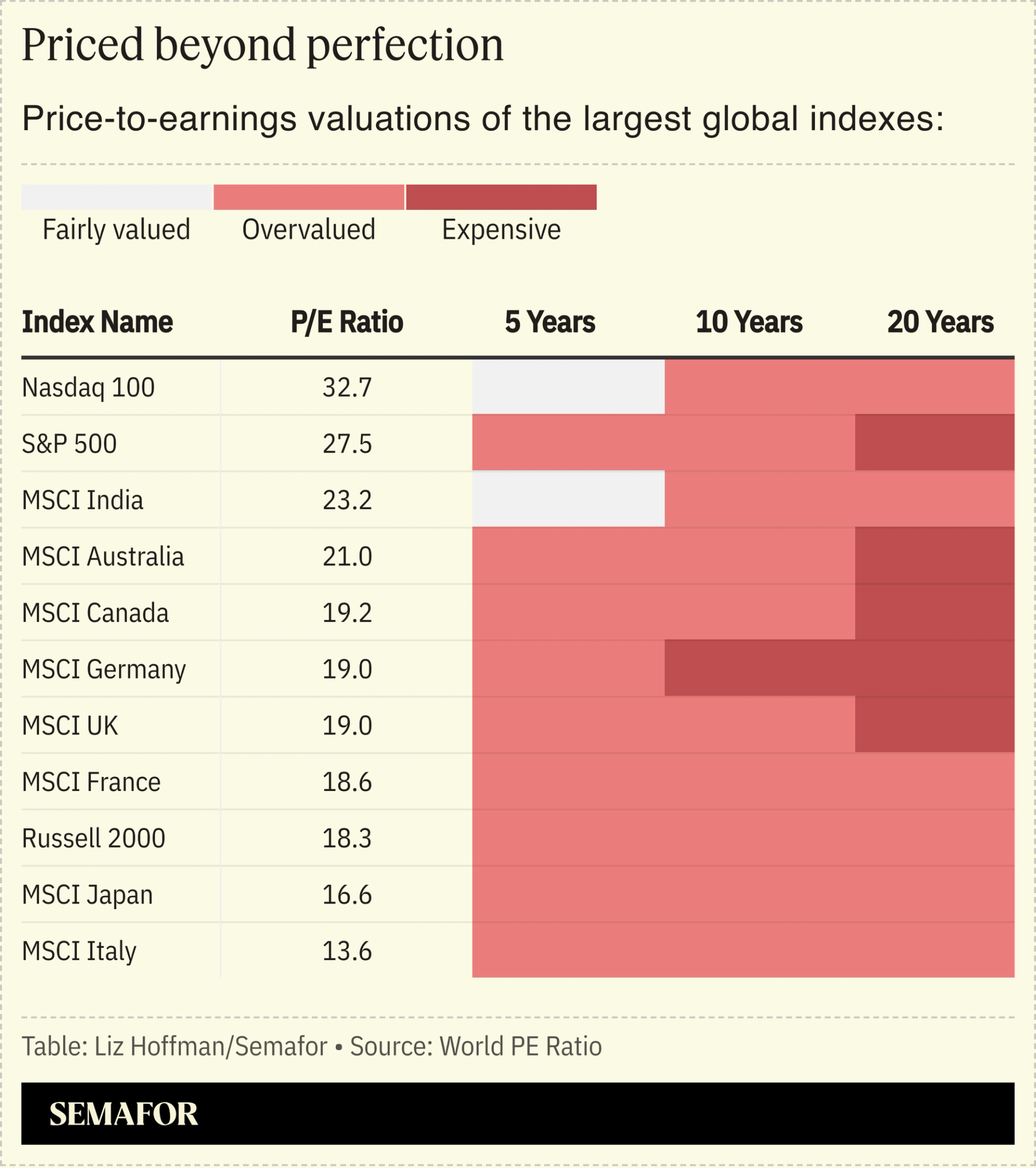 A chart showing the price-to-earnings valuations of the largest global indexes.