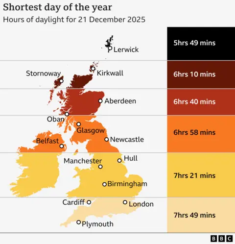 A map of the UK broken up to show the hours of daylight on the shortest day of the year - 21 December 2025. The map is colour coded, and the colours get warmer from north to south - maroon at Kirkwall on Orkney and light yellow at Plymouth in the south west of England. The shortest hours of daylight is five hours 49 mins in the northern most section of the map, covering Lerwick. The longest is seven hours 49 mins in the lower section, covering London.