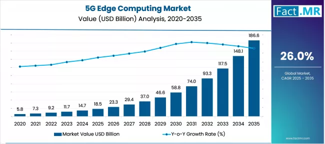 5g Edge Computing Market Market Value Analysis