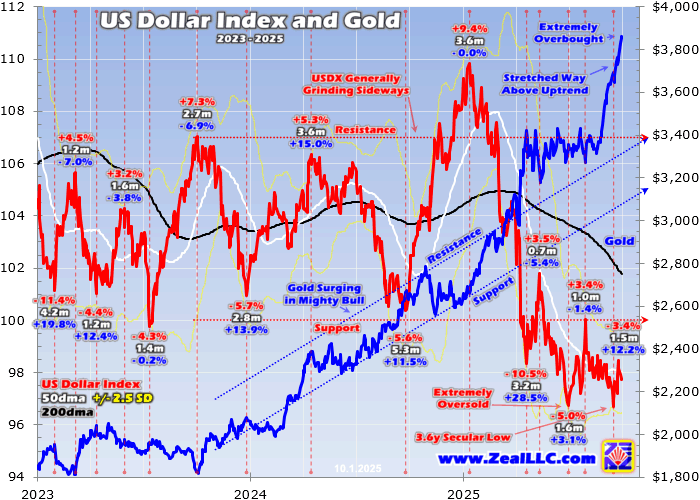 US Dollar Index and Gold