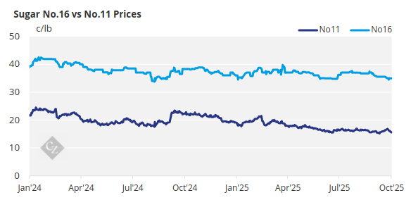 Shutdown Clouds US Sugar Market; Deliveries Slip to Multi-Year Lows
