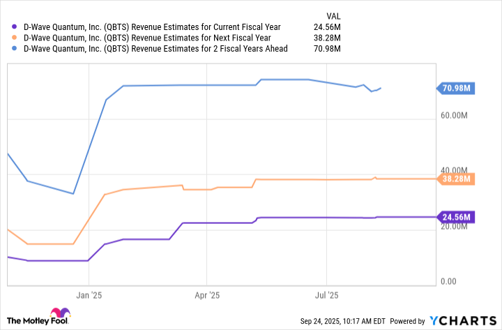 QBTS Revenue Estimates for Current Fiscal Year Chart
