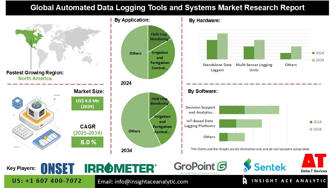 Automated Data Logging Tools and Systems Market info