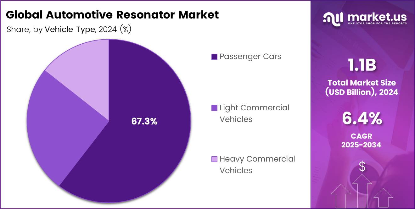 Automotive Resonator Market Share Analysis Chart