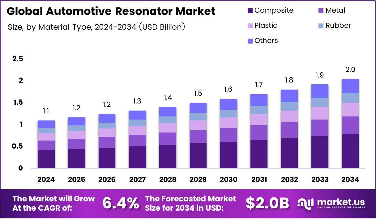 Automotive Resonator Market Size Analysis Bar Graph