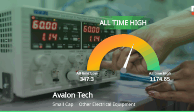 Avalon Technologies Soars to All-Time High, Signaling Unstoppable Market Momentum!