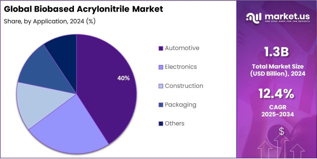 Biobased Acrylonitrile Market Share