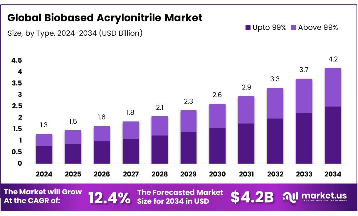 Biobased Acrylonitrile Market