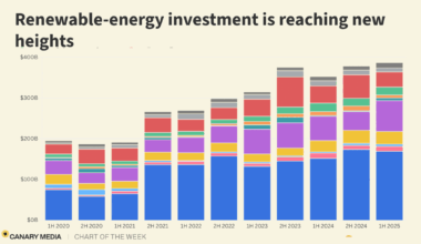 Chart: Global investment in renewables hits record…