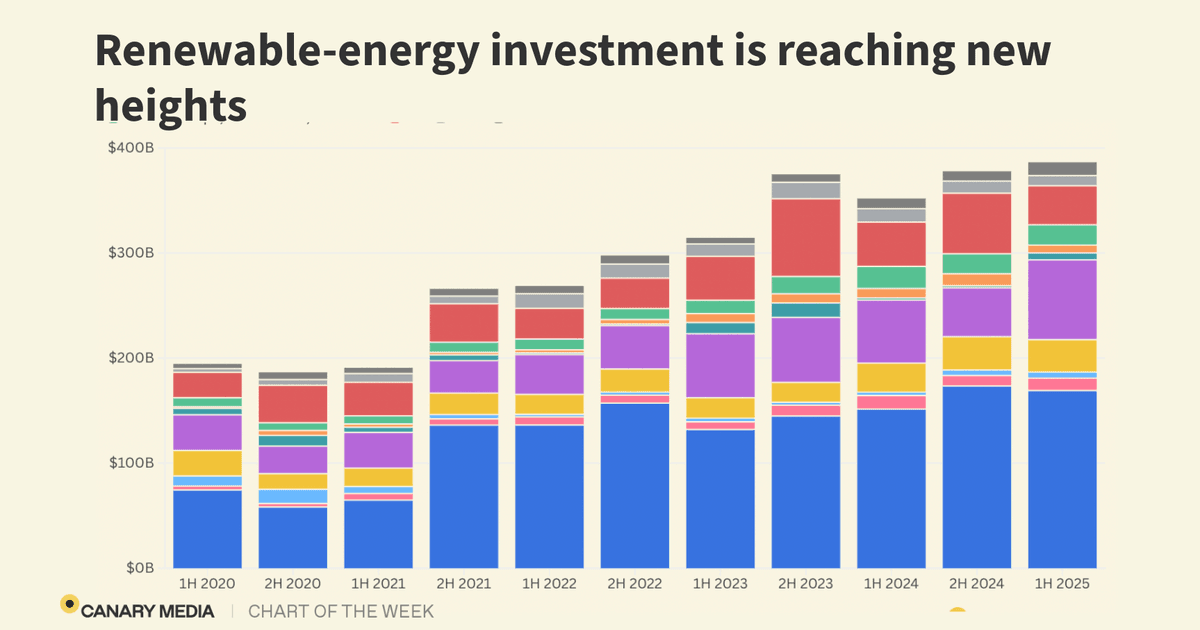 Chart: Global investment in renewables hits record…