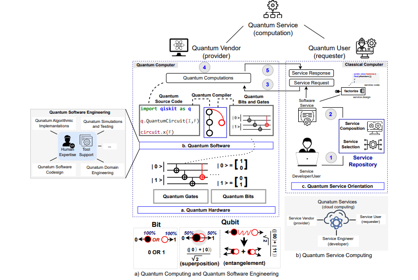 Quantum Computing As a Service Enables Access to Programmable Bits for Utility Computing Applications