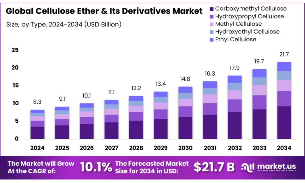 Cellulose Ether & Its Derivatives Market