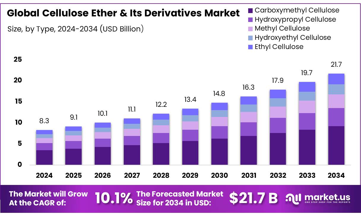 Cellulose Ether & Its Derivatives Market