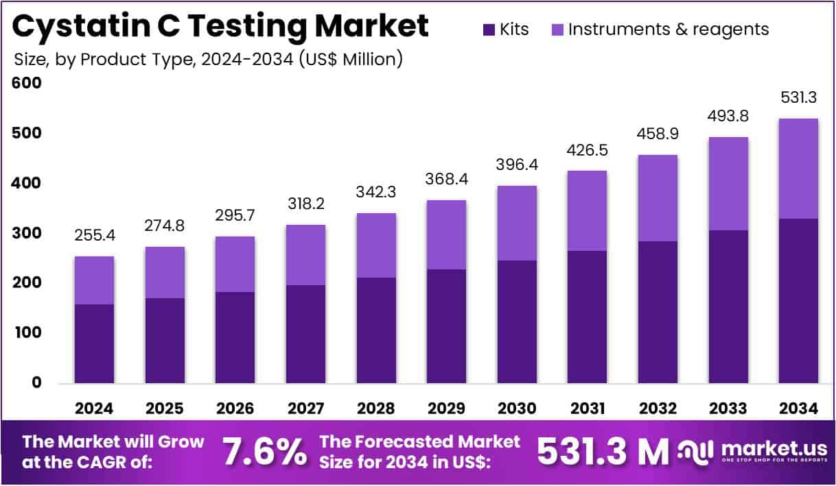 Cystatin C Testing Market Size