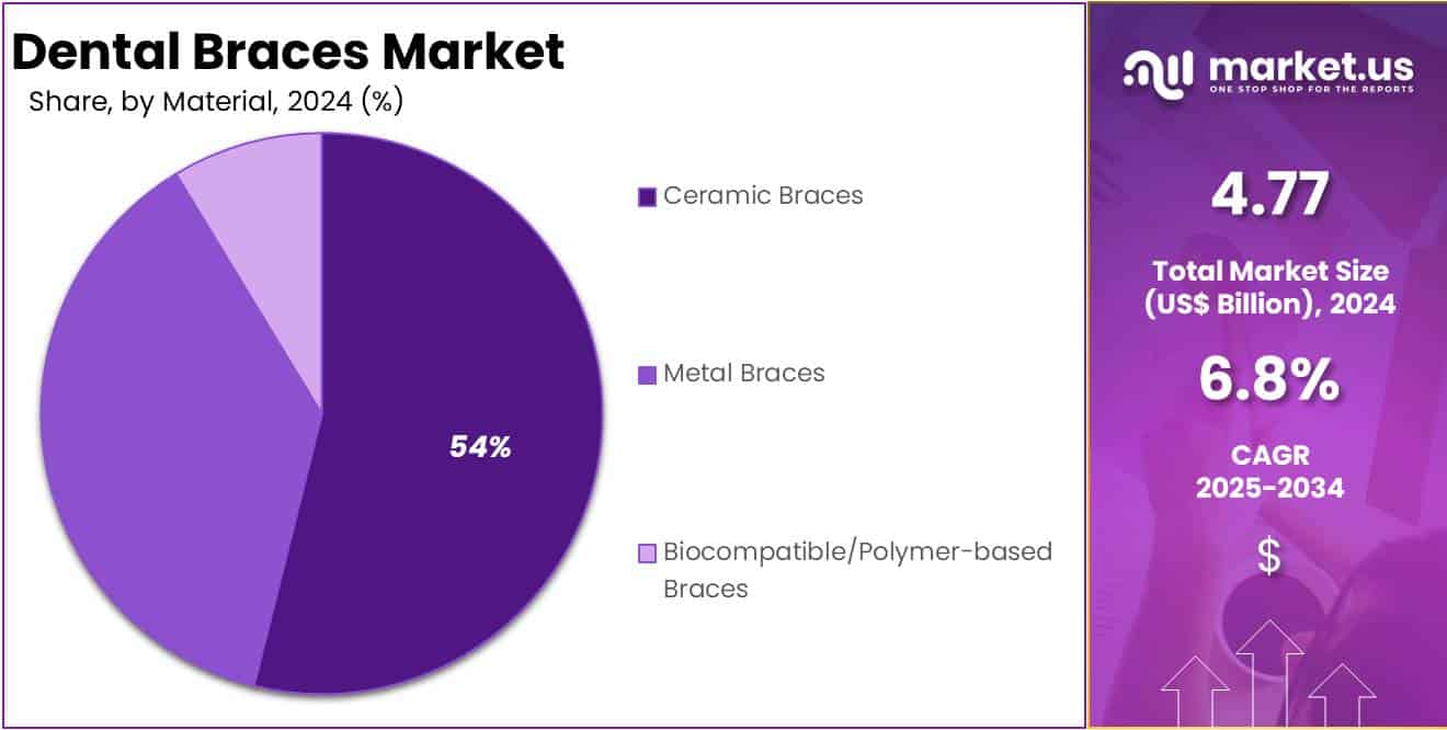 Dental Braces Market Share