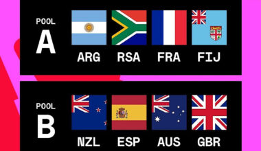 Dubai 7s pool draws released – FBC News