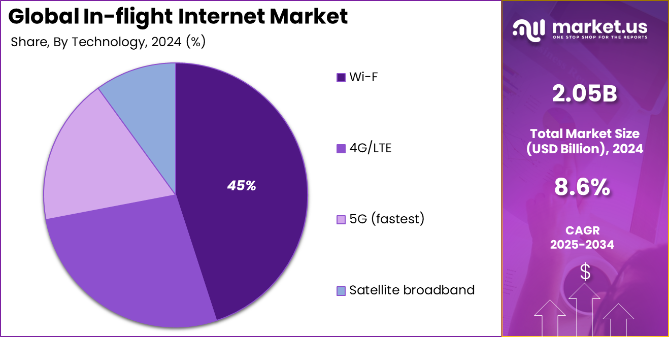 In-flight Internet Market share