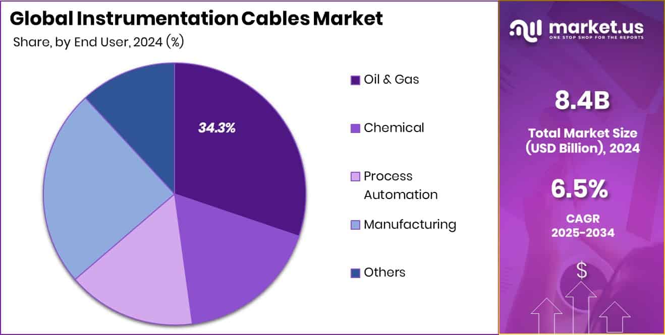 Instrumentation Cables Market Share