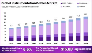 Instrumentation Cables Market Size