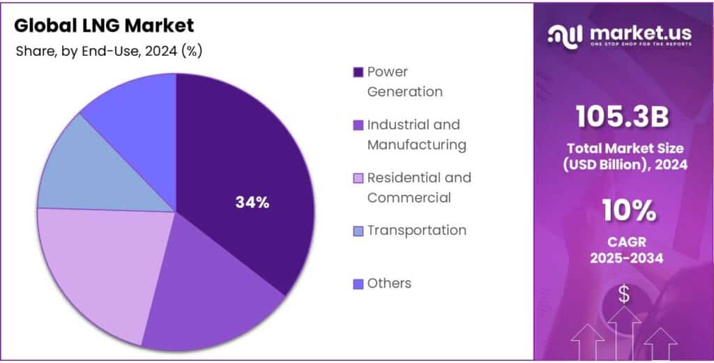 LNG Market Share