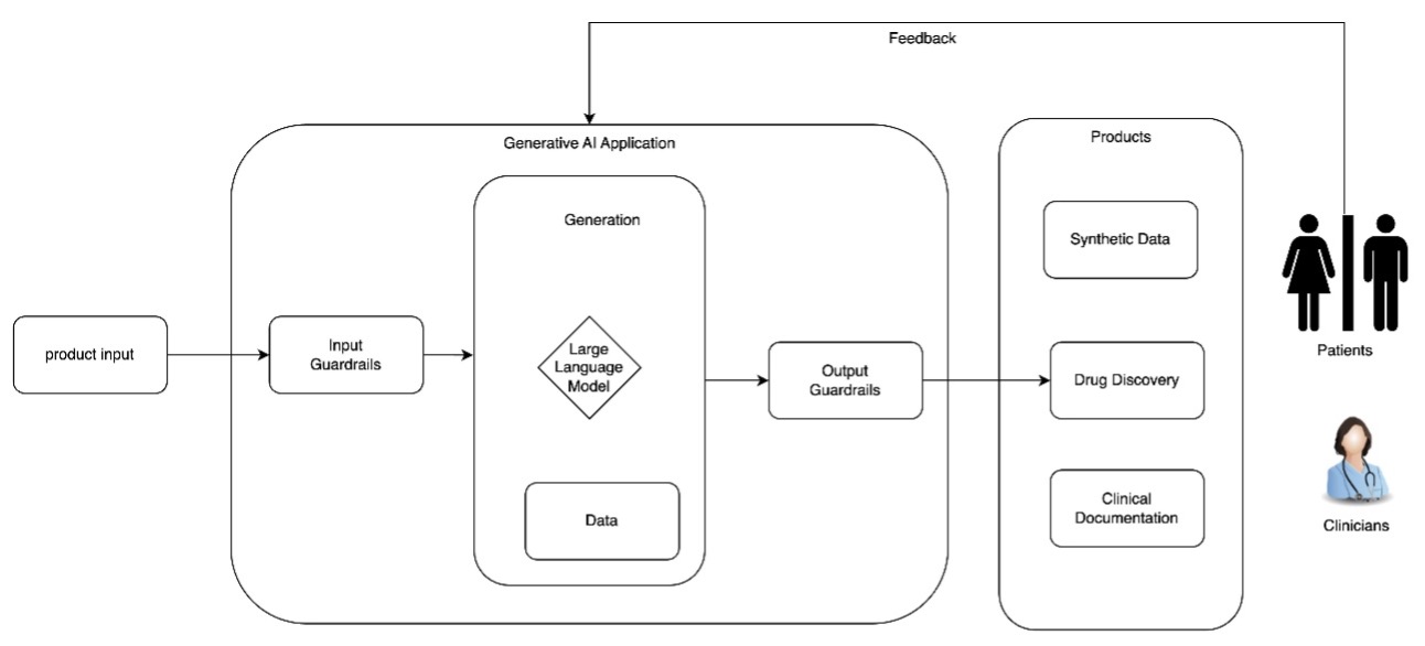 Flowchart showing generative AI process from input to output, including healthcare applications