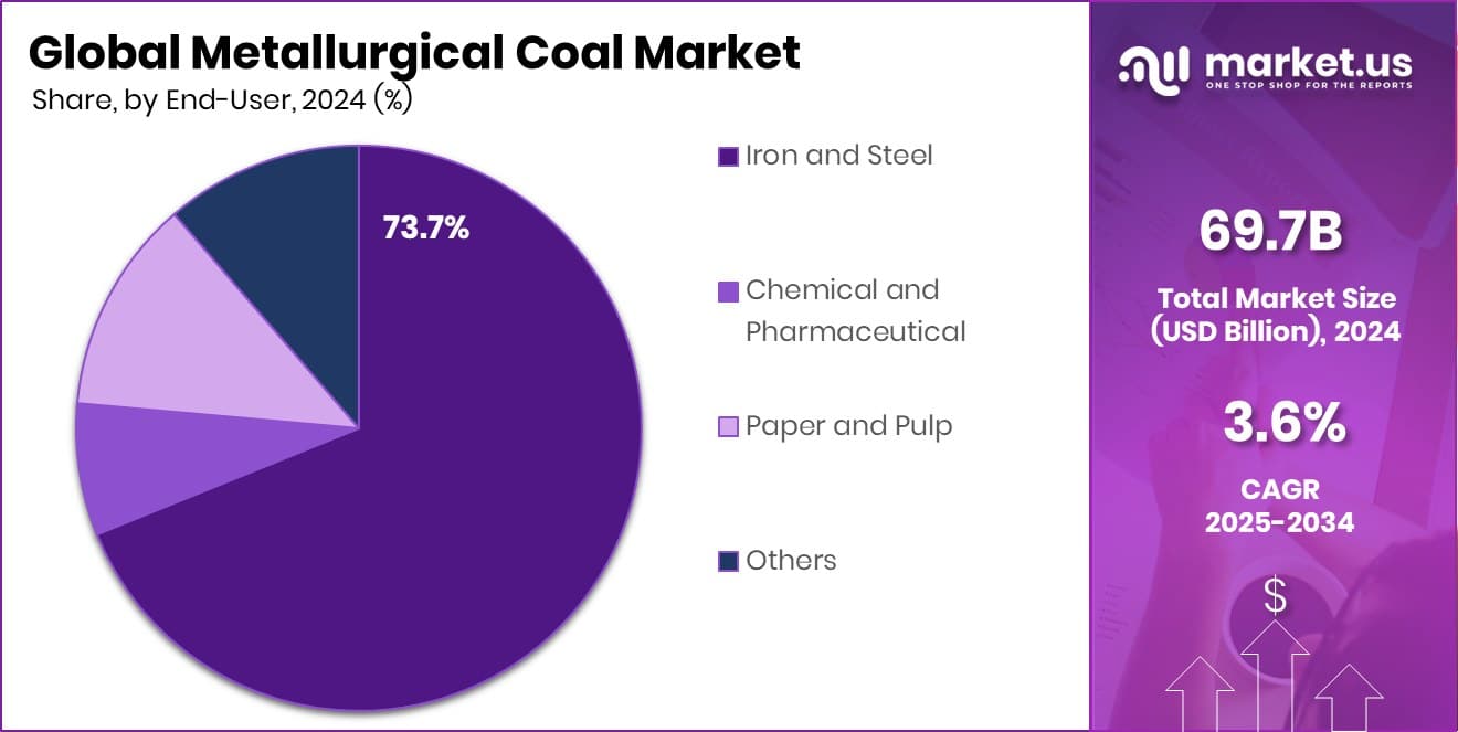 Metallurgical Coal Market Share