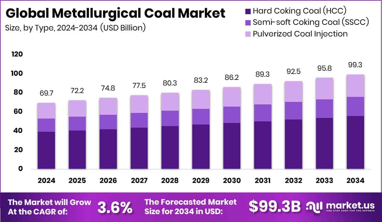 Metallurgical Coal Market Size