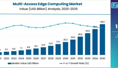 Multi Access Edge Computing Market   Market Value Analysis