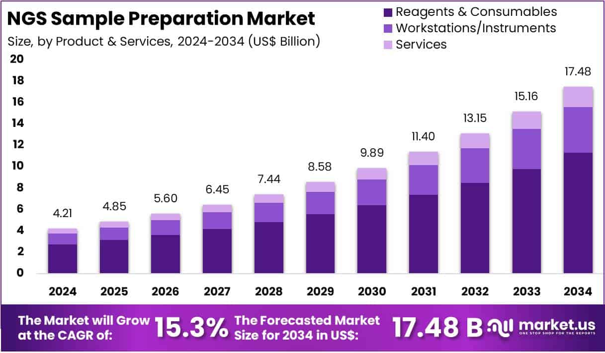 NGS Sample Preparation Market Size