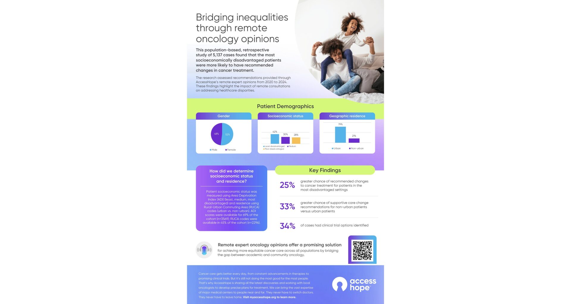 New AccessHope Research Reveals Remote Cancer Expertise Can Significantly Impact Treatment Plans for Socioeconomically Disadvantaged and Non-Urban Patients