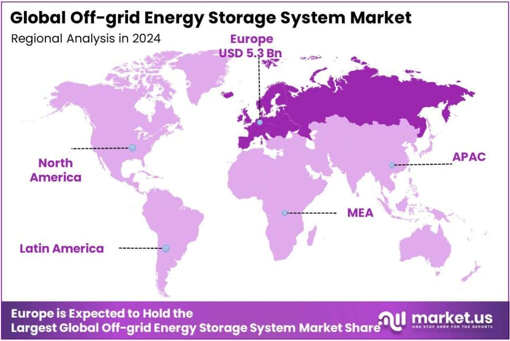 Off-grid Energy Storage System Market Regional Analysis