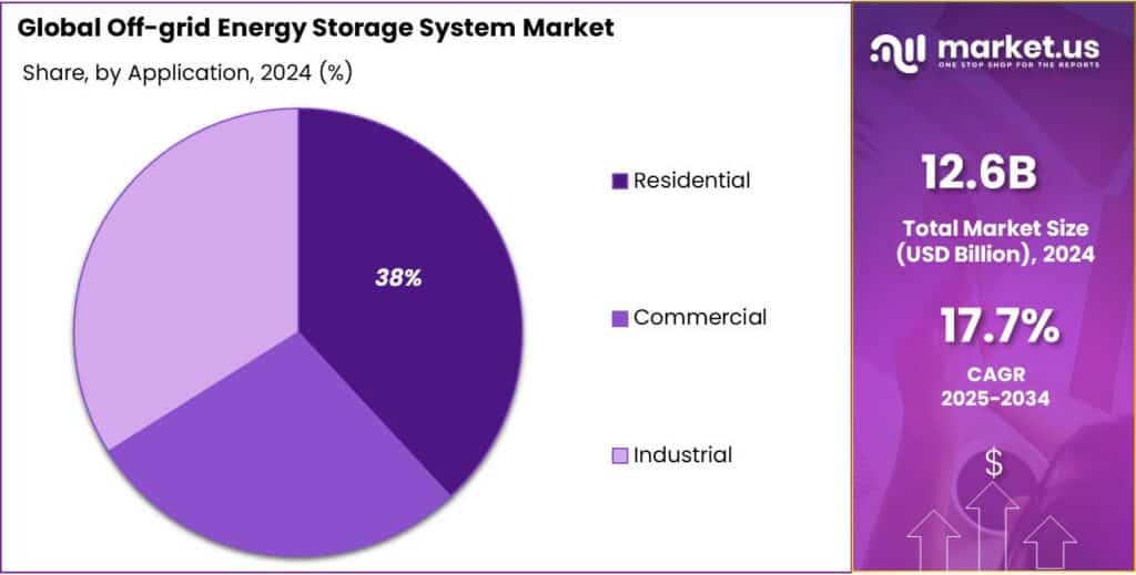 Off-grid Energy Storage System Market Share