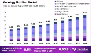 Oncology Nutrition Market Size