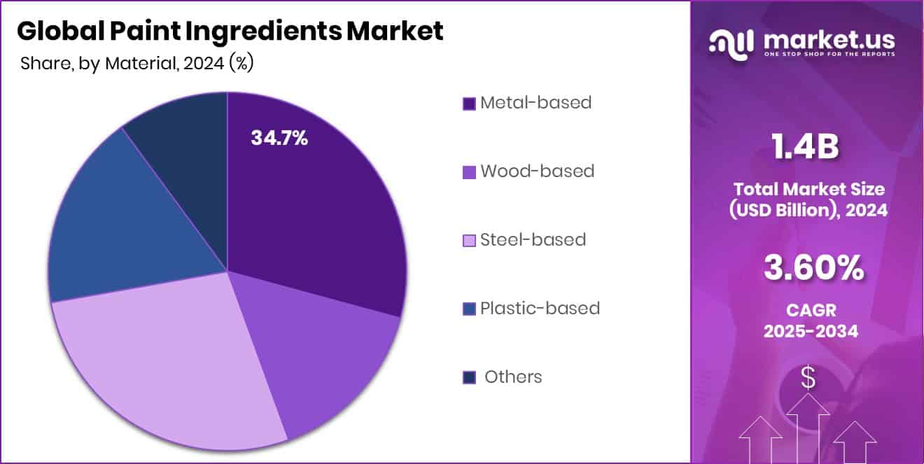 Paint Ingredients Market Share