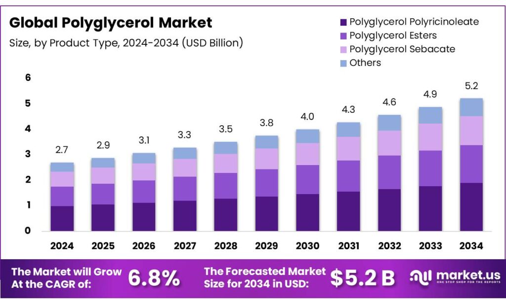 Polyglycerol Market