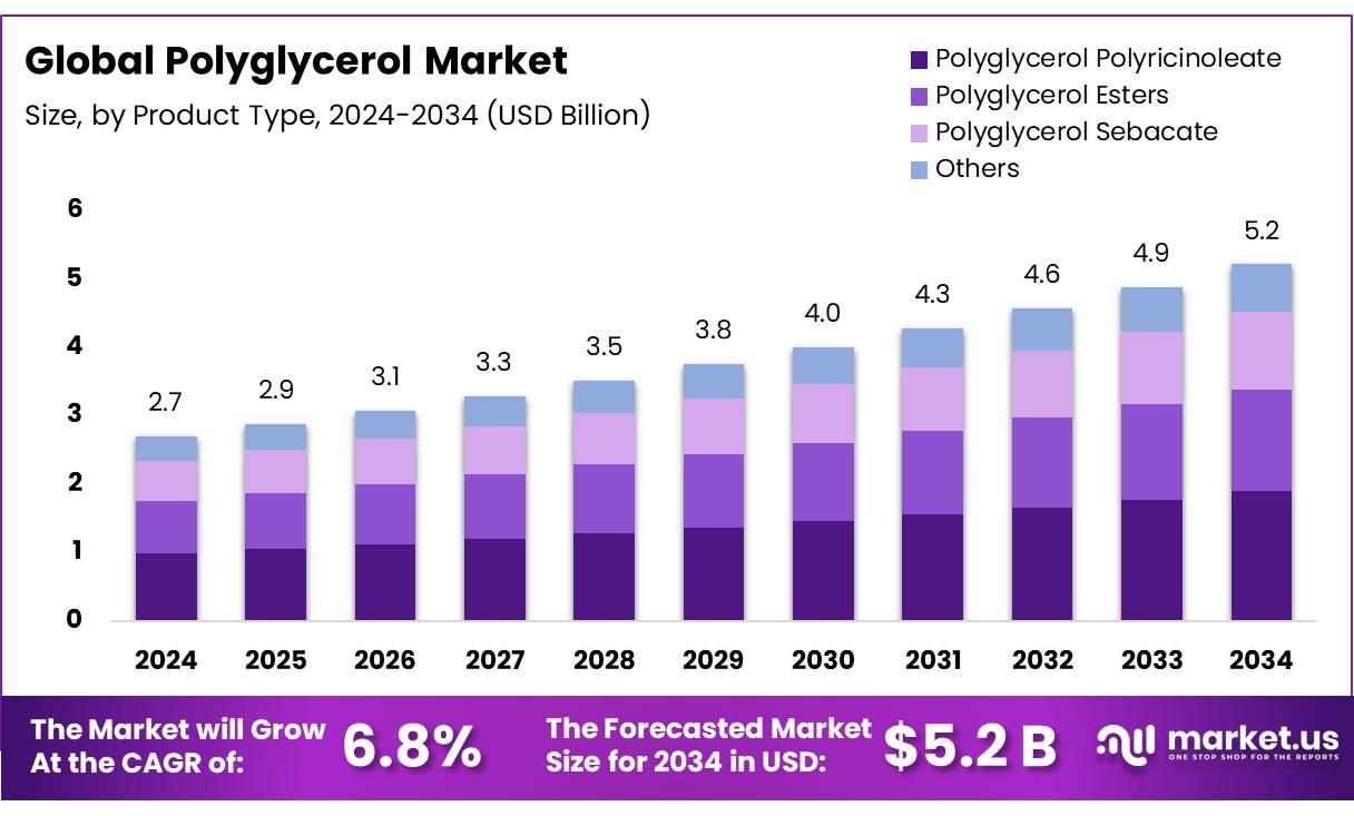 Polyglycerol Market