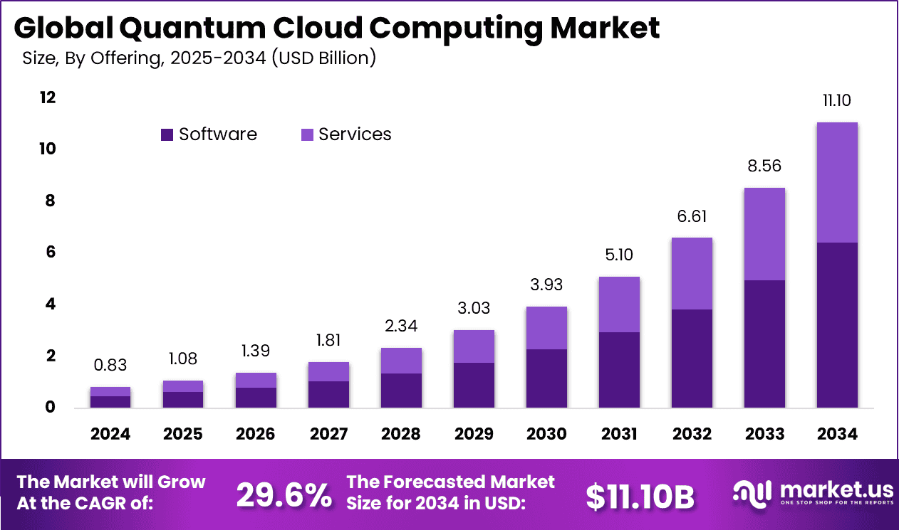 Quantum Cloud Computing Market