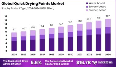 Quick Drying Paints Market Size