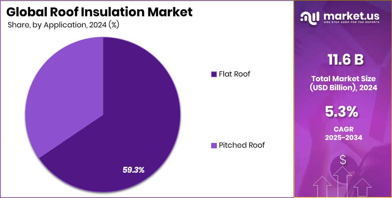 Roof Insulation Market Share