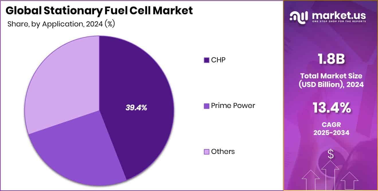 Stationary Fuel Cell Market Share