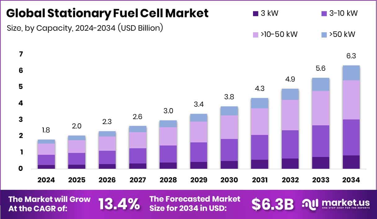 Stationary Fuel Cell Market Size