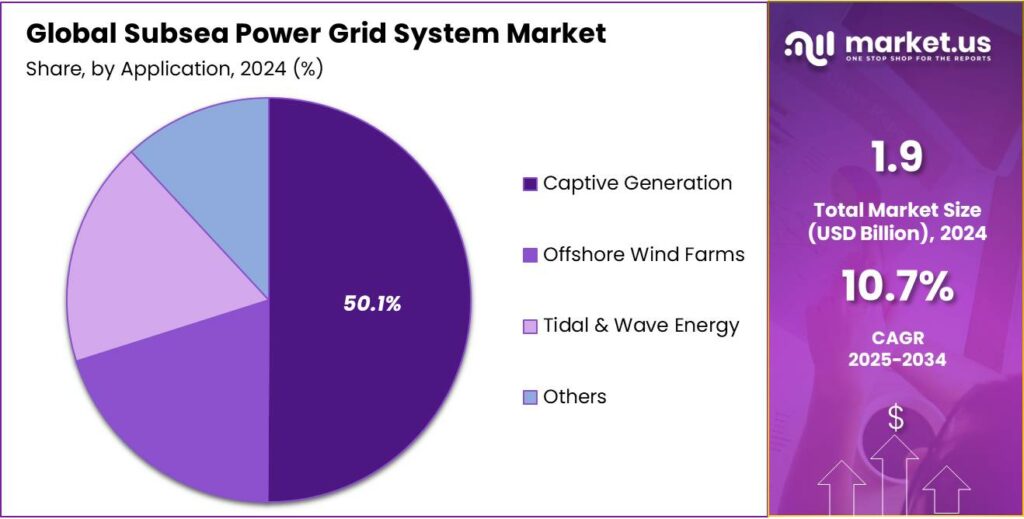 Subsea Power Grid System Market Share