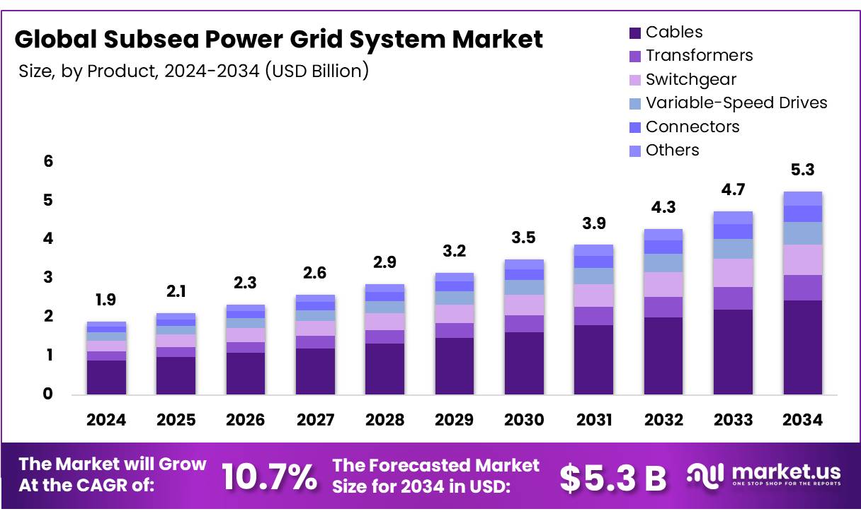 Subsea Power Grid System Market