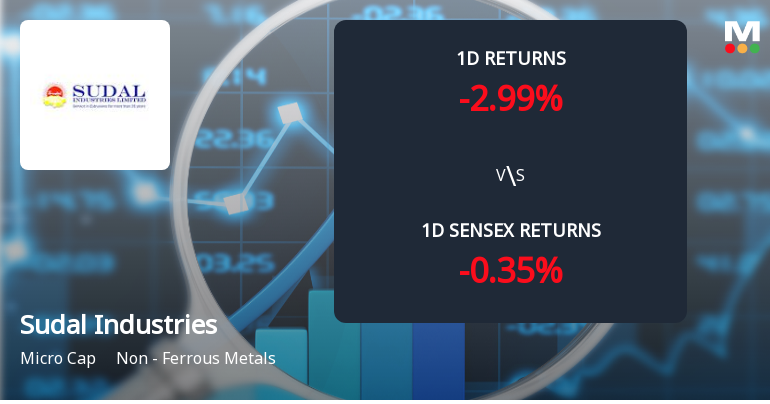 Sudal Industries Faces Selling Pressure, Stock Declines 4.90% Amid Ongoing Losses and Sellers.