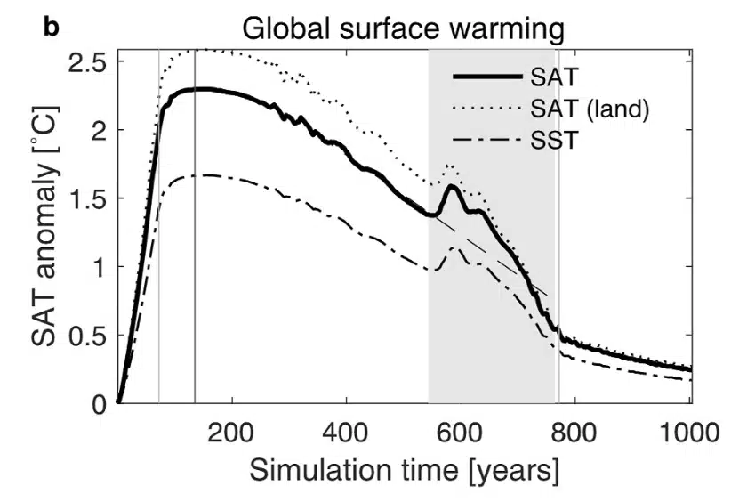 The Values Are Shown As Deviations From Preindustrial Conditions, With The 'burp' Marked By Gray Shading.