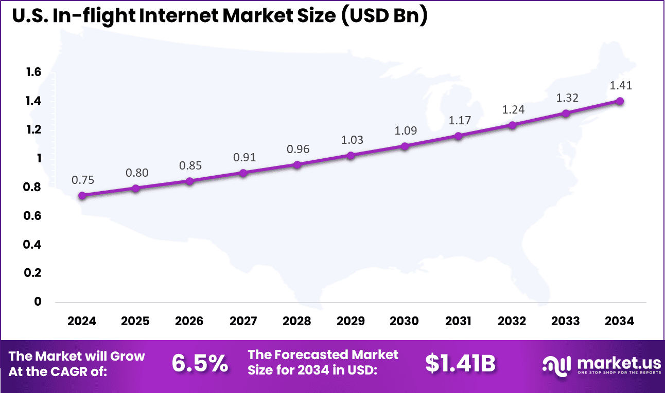 US In-flight Internet Market size